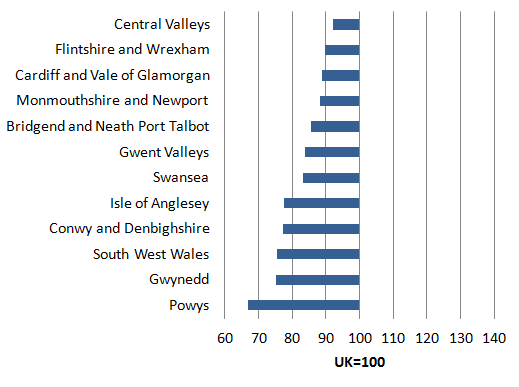 In 2014, productivity levels in all NUTS3 subregions in Wales were below the average for UK. 