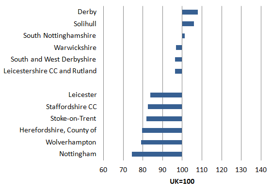 In the Midlands, there were three NUTS3 subregions with productivity levels above the UK average in 2014.