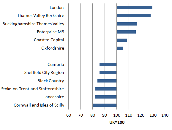 In 2014, London was the Local Enterprise Partnership with the highest productivity, almost 30% above the UK average. All the six top performing Local Enterprise Partnerships were located within the regions of the Greater South East.