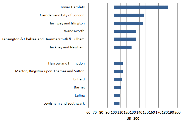 In 2014, all NUTS3 subregions in the Greater London area had productivity levels above the UK average.