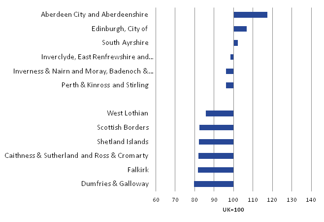 In Scotland, Aberdeen City and Aberdeenshire registered the highest productivity level in 2014. This was 17% above the average for UK.