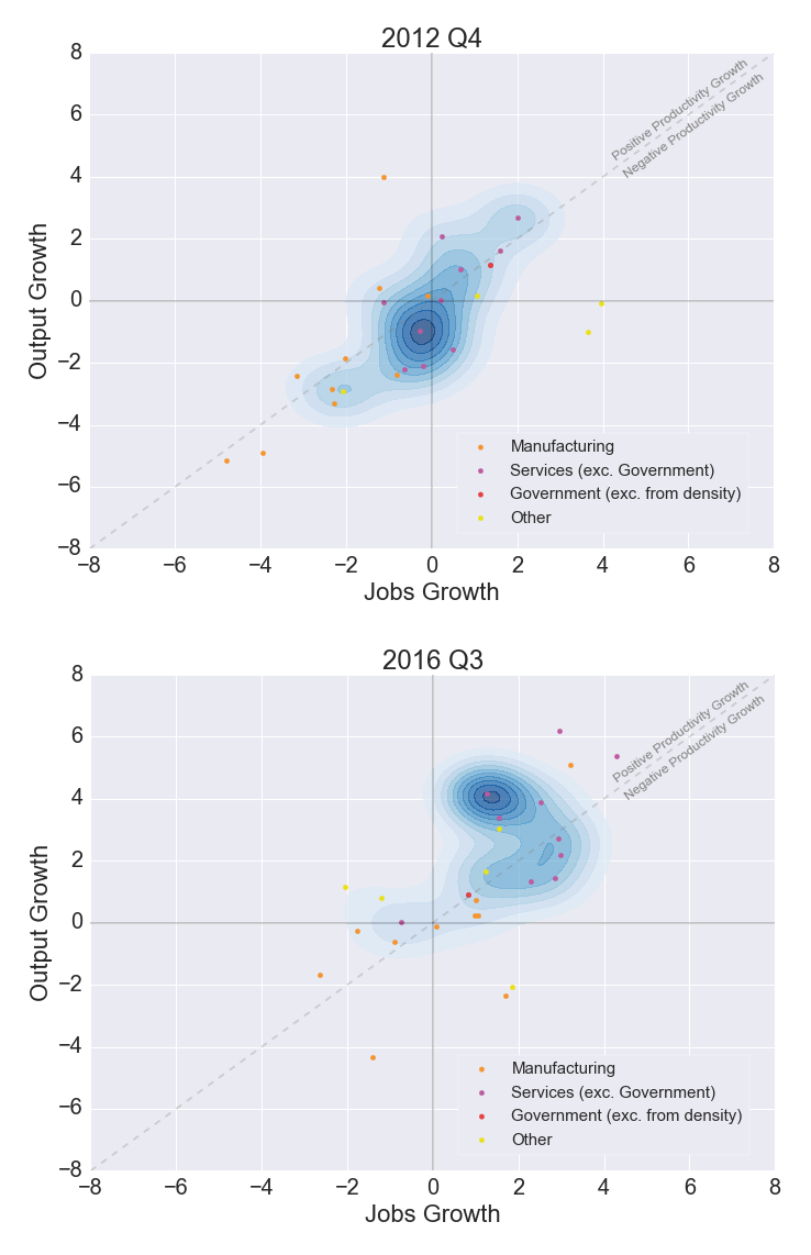 Whole economy productivity growth since the downturn coincided with mixed experiences across industries