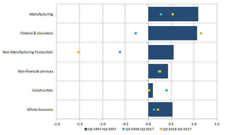 Output per hour growth was weaker in all but one industry.