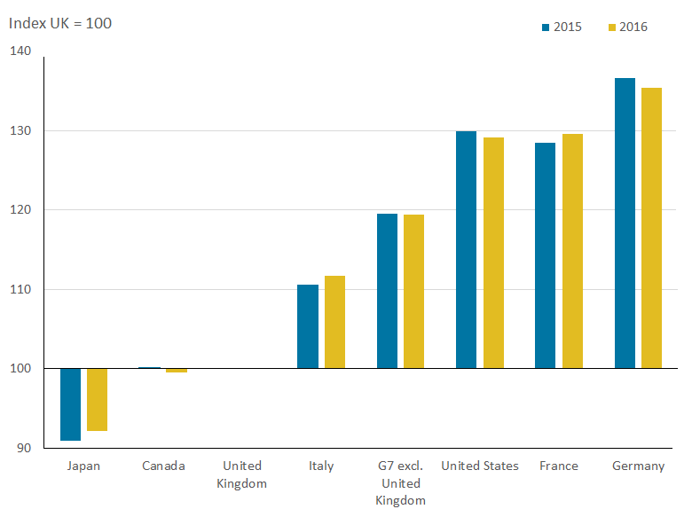 UK productivity is 16.3% below the rest of the G7.