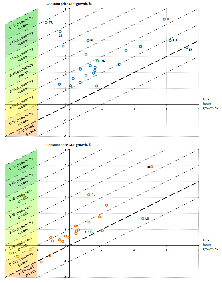 Hours and GDP growth vary across countries