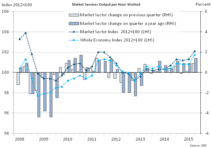 Figure 5: Market sector output per hour