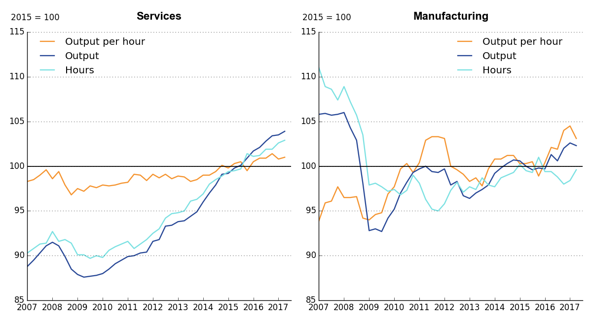 Growth in services output continues to exceed services hours; manufacturing trends are more variable.