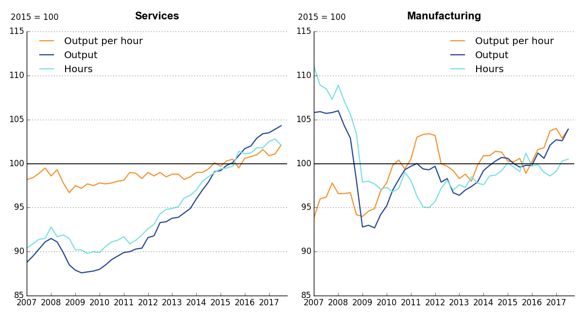 Growth in services output continues to exceed services hours; manufacturing trends are more variable.