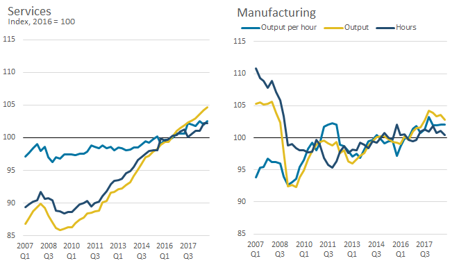 Output per hour for services and manufacturing are above their pre-recession levels, by 5.6% and 8.9%, respectively