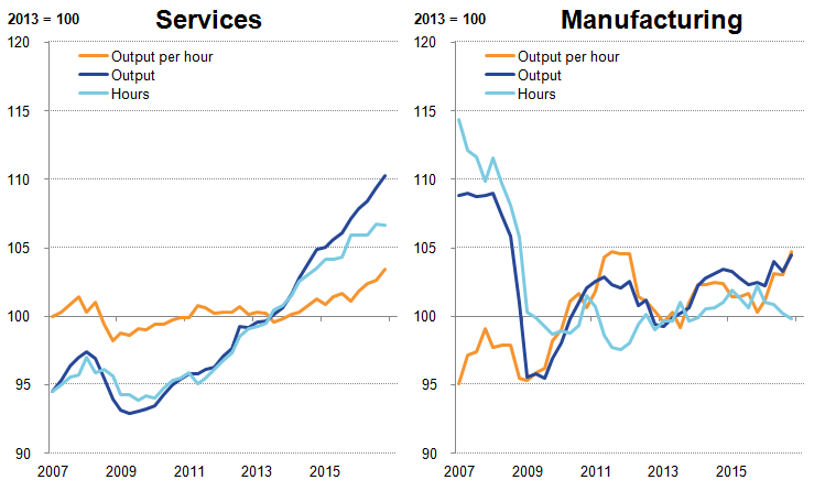 Growth in services output continues to exceed services hours: manufacturing trends more variable