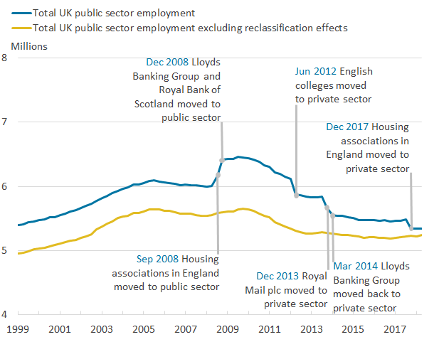 Downward trend in public sector employment since its peak in December 2009.