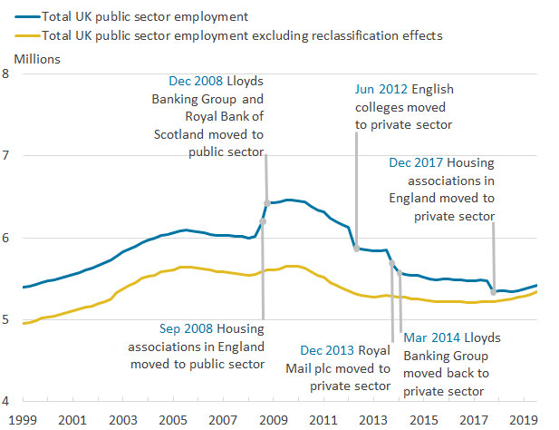 There has been a downward  trend in public sector employment since its peak in December 2009.