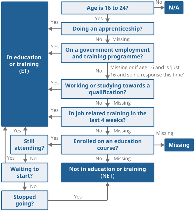 Flow chart diagram showing how to derive the not in education or training variable (NETDV).