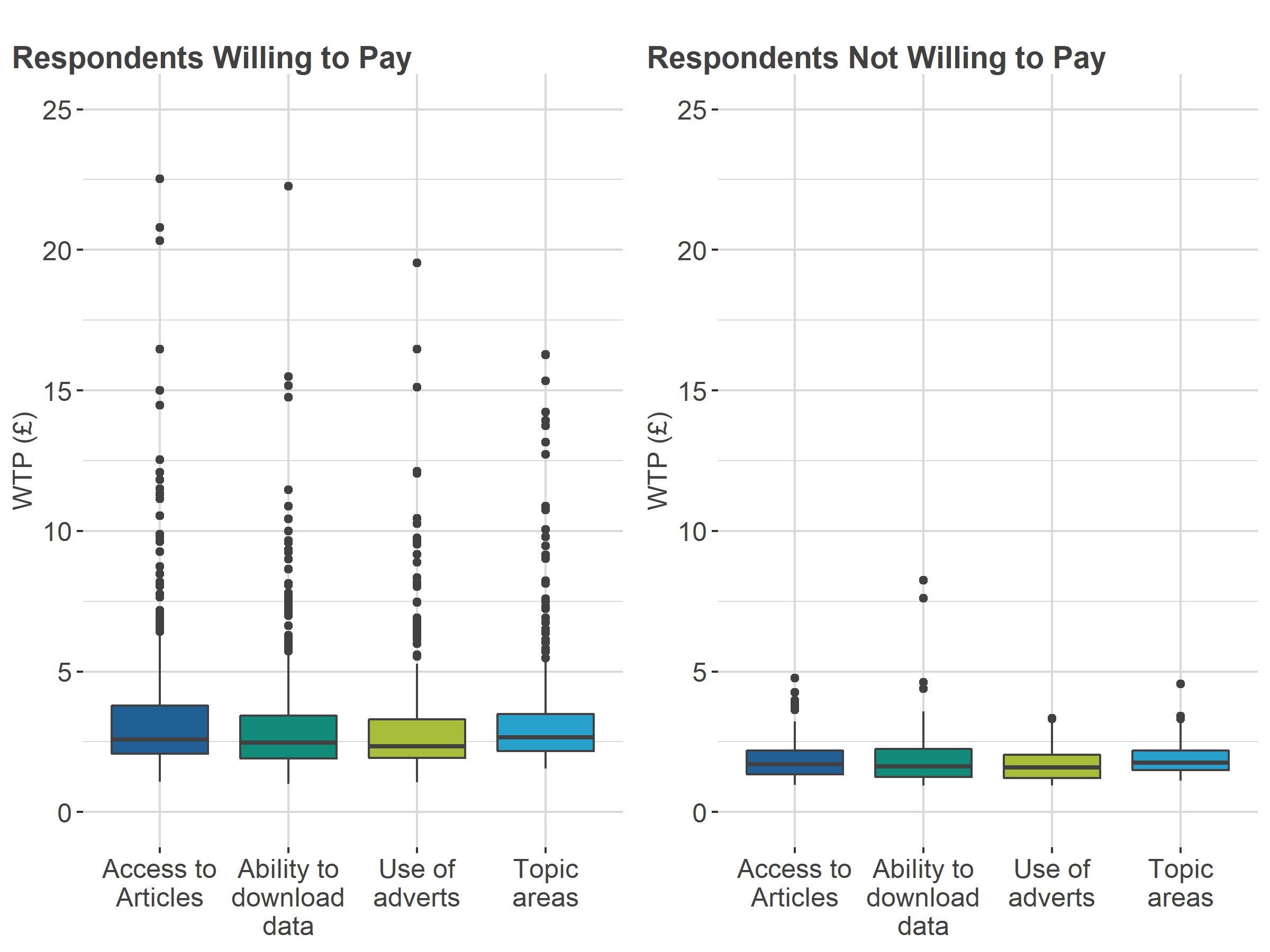 Box plot of distribution of willingness to pay in Conjoint A.	