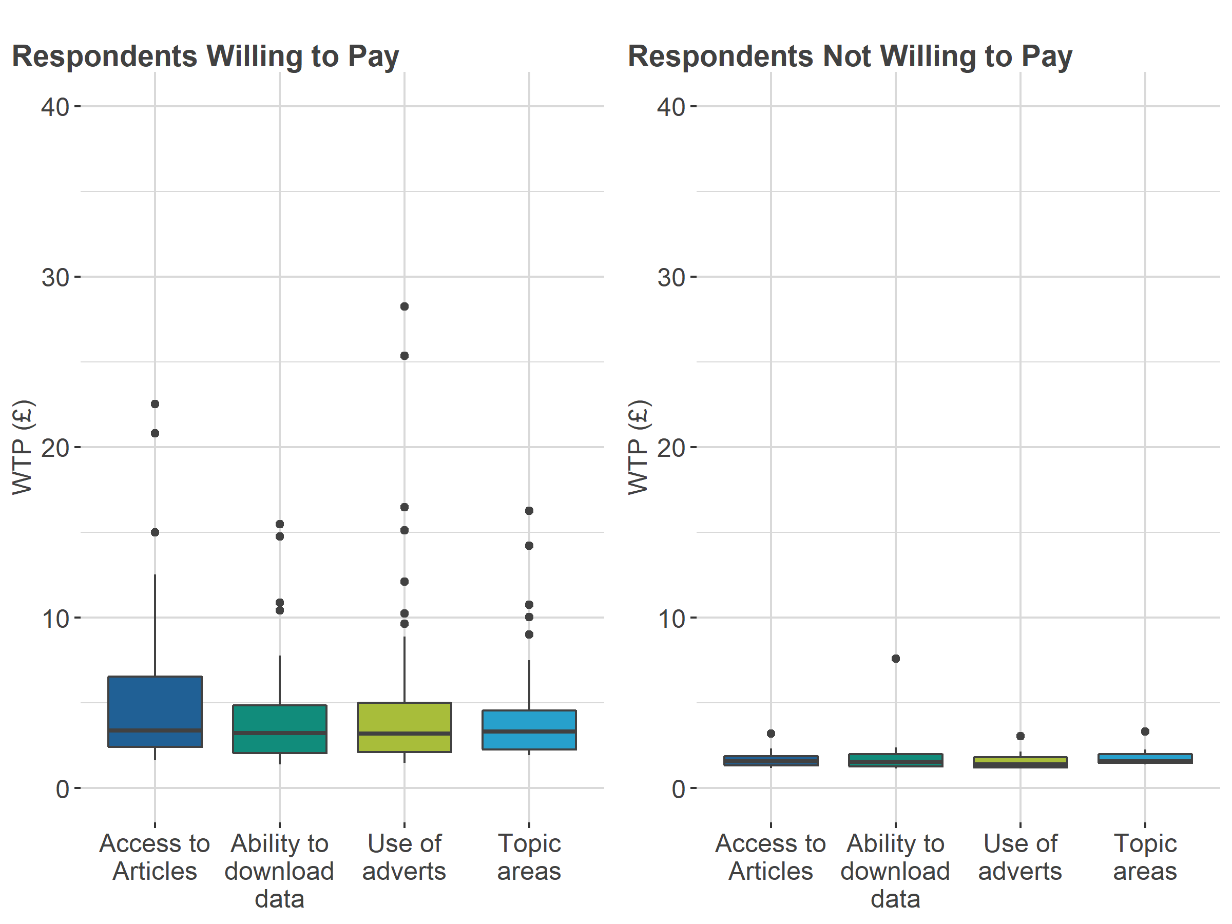 Box plot of expert data users’ willingness to pay in pounds in Conjoint A.