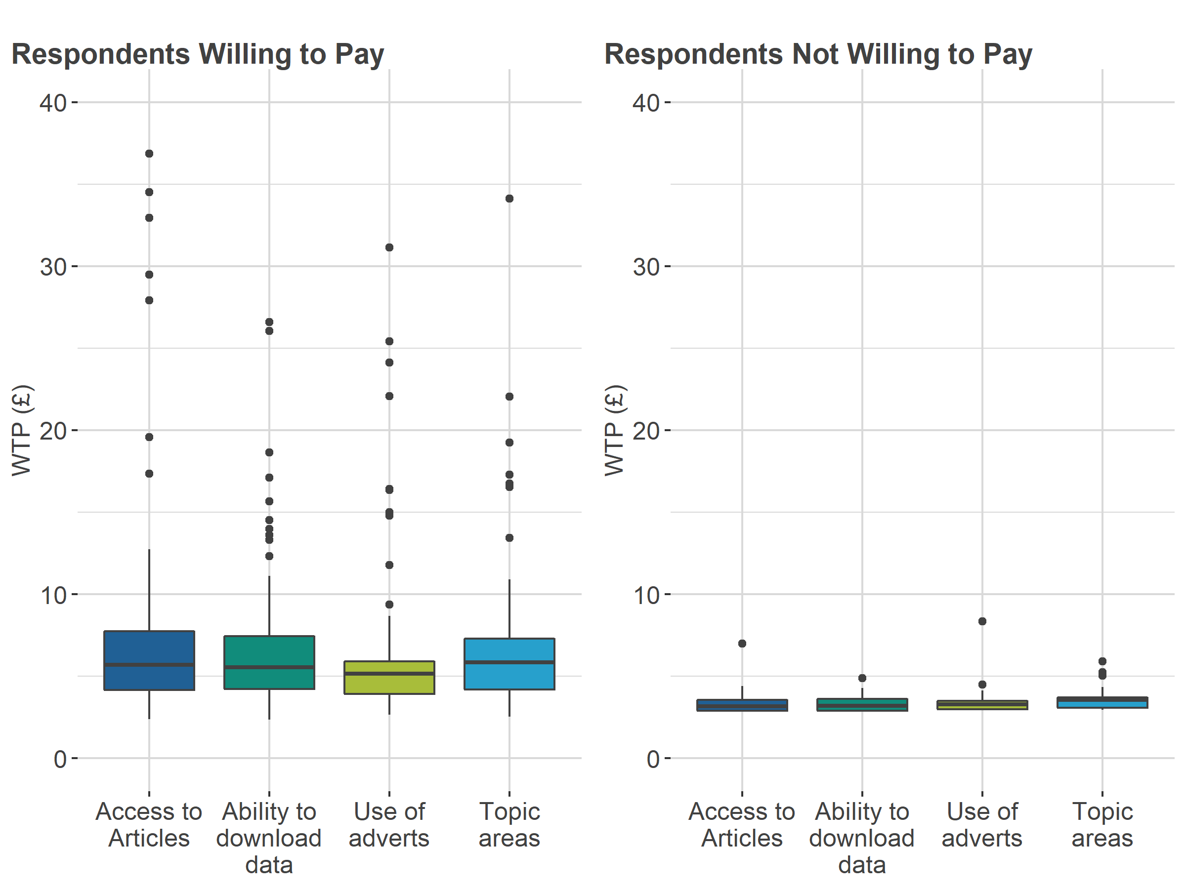 Box plot of expert data users’ willingness to pay in pounds in Conjoint B.