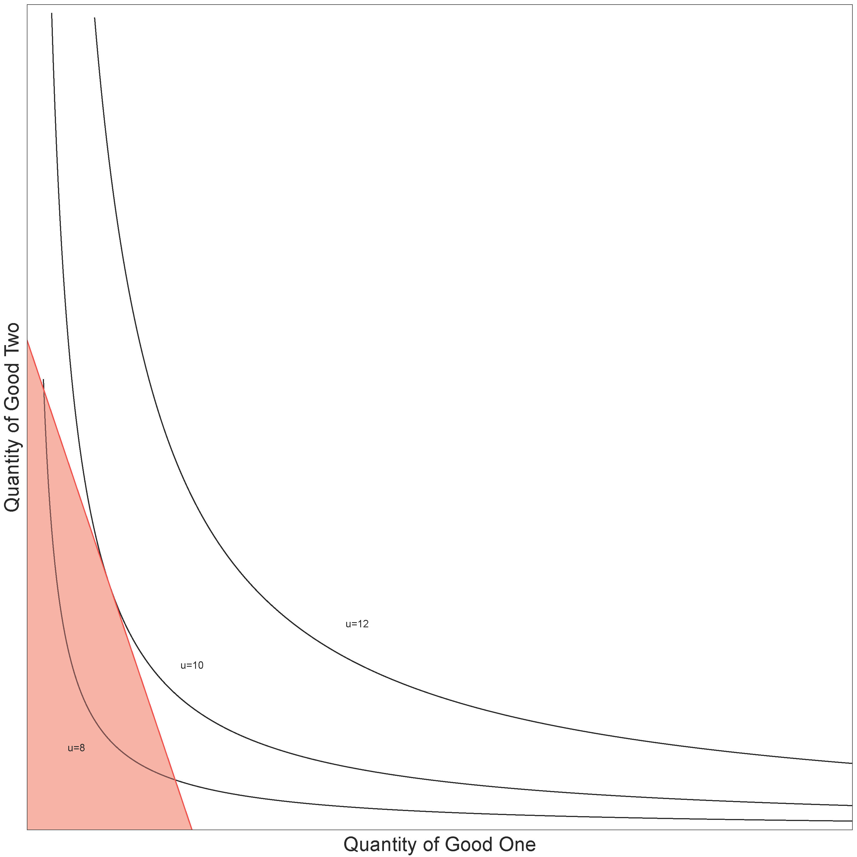 Utility curves which are concave towards the origin, with red triangle covering the bottom left hand corner