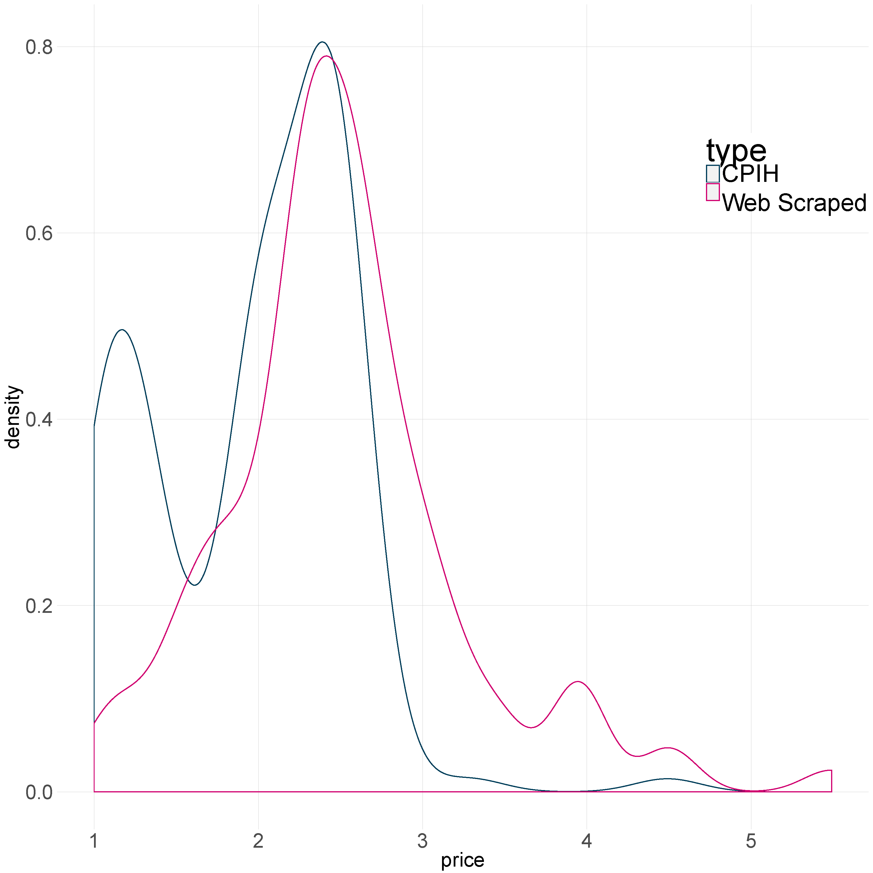 The Distributions of Tea bags, both in the CPIH collection and in the web scraped, both show three modes. 
