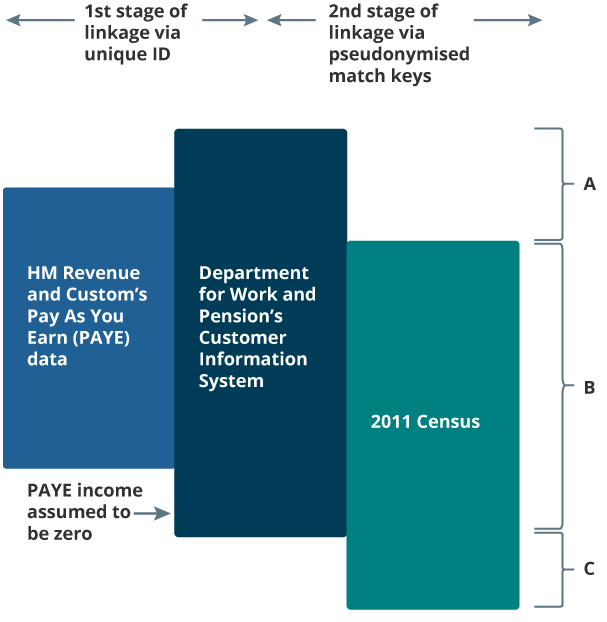 Illustration of linkage between administrative data on income and the 2011 Census