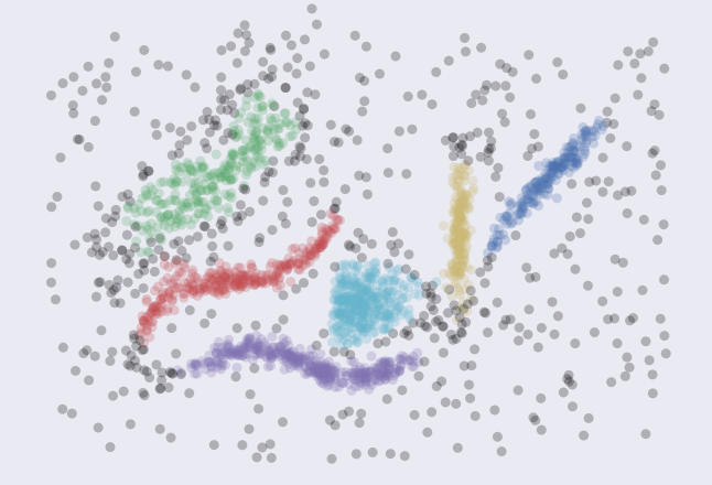 Demonstration of k-means clustering producing well-defined clusters. 