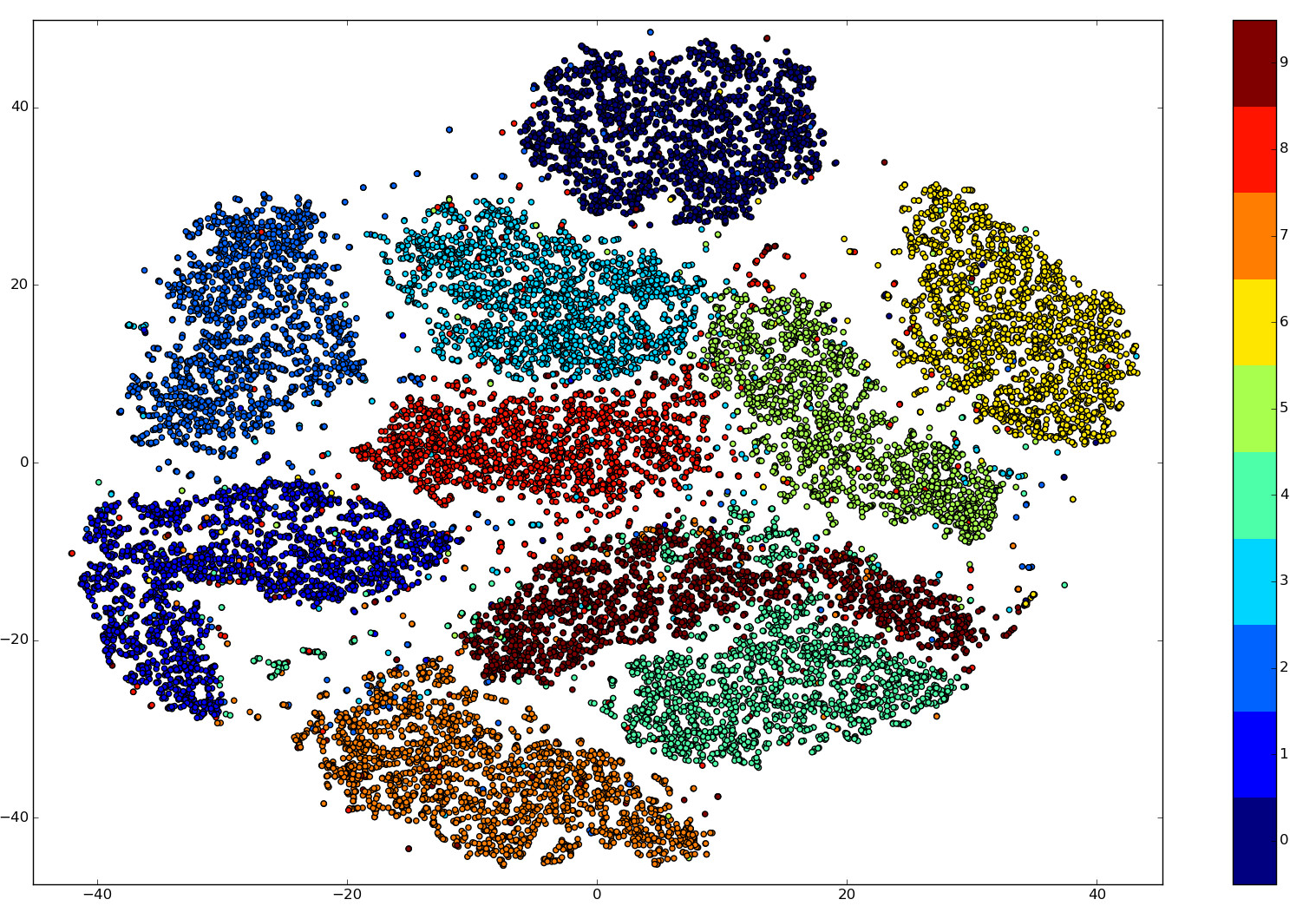 Demonstration of t-SNE producing natural clustering of the images based on their digit.