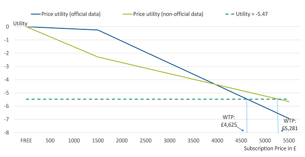 Line chart showing a single respondent's separate price utility curves for official and non-official data. Horizontal line illustrates willingness to pay as price at point of intersection.