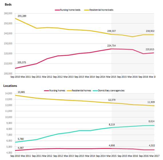 Since 2010 the number of nursing beds has increased while the number of  residential home beds has decreased.