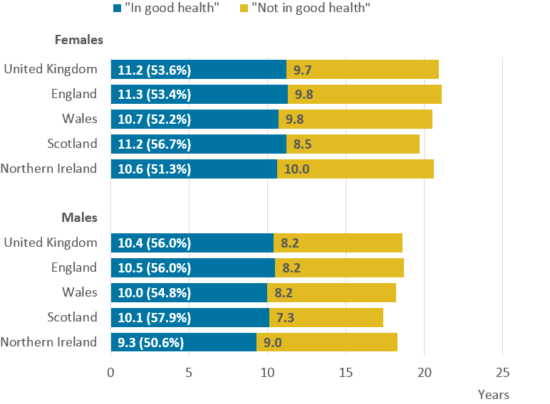 At age 65 years men and women can expect to live about half of their remaining lives in good health.