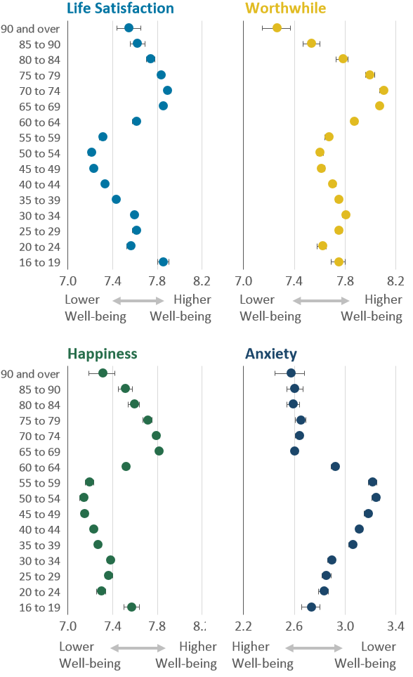 Well-being ratings  are lowest around mid-life, rising from ages 60 to 64 years and then declining from around age 75 to 79 years.