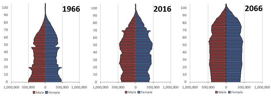 Population pyramids become progressively wider at the top  over time reflecting the ageing of the UK population.