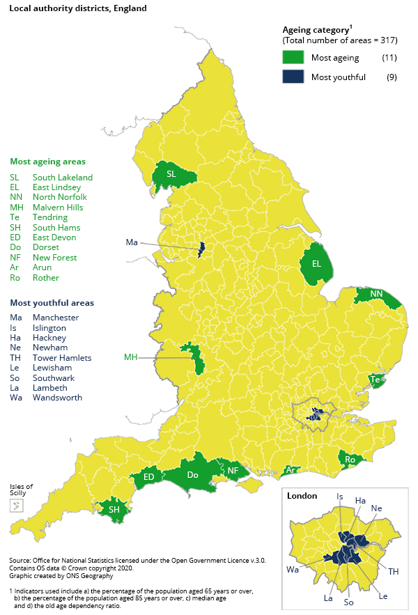 The most ageing local authorities are generally located on the south and east coast with two exceptions, South Lakeland and the Malvern Hills. The most youthful local authorities are London Boroughs and Manchester.