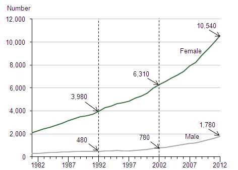 Figure 4: Number of centenarians by sex, 1981-2012, England and Wales
