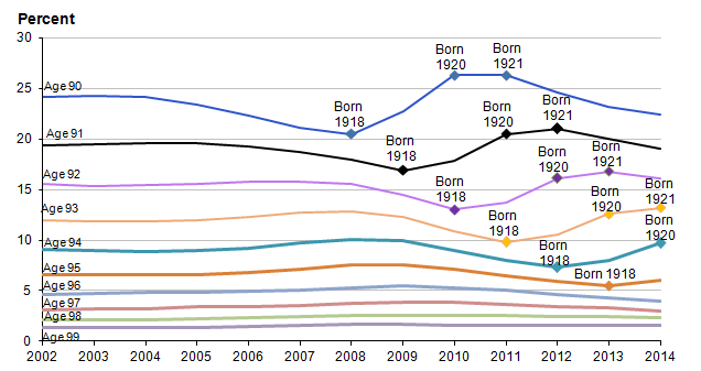 Figure 10: People aged 90 to 99 as a percentage of all people aged 90 and over, UK, 2002 to 2014