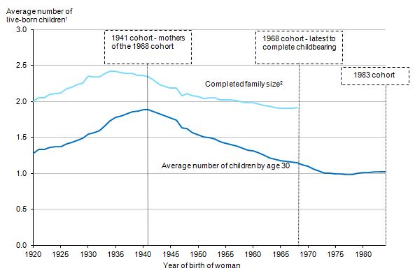 Figure 1: Average number of live-born children by age 30 and completed family size, by year of birth of woman