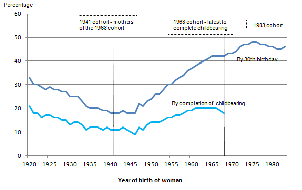 Figure 2: Percentage of women remaining childless by their 30th birthday and completion of childbearing, by year of birth of woman