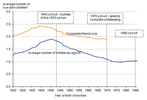 The average number of children by age 30 has fallen from 1.89 children for women born in 1940 to just under 1 child (0.99) for women born in 1975.