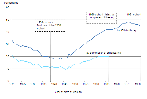 Figure 2 - Percentage of women remaining childless by their 30th birthday and at completion of childbearing, by year of birth of woman