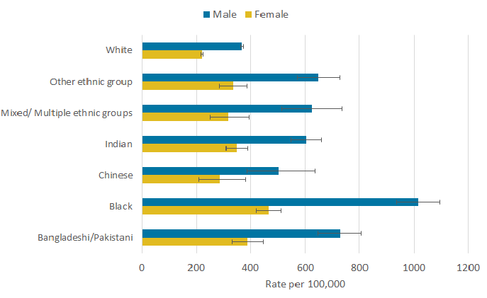 Females of Black ethnic background aged 65 years and above have a rate of death 2.1 times higher than White females 