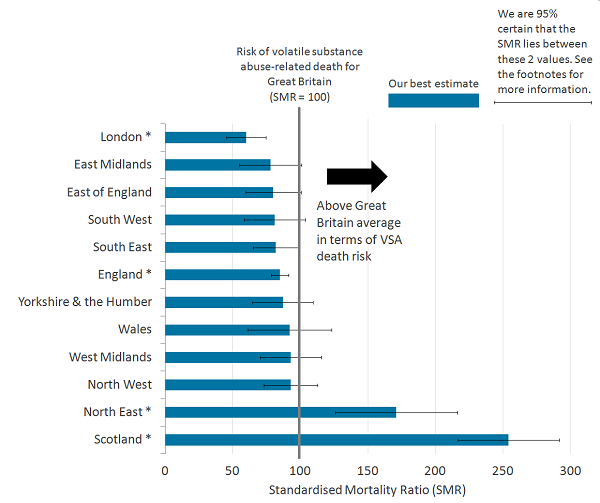 Scotland and North East England had a significantly higher risk of volatile substance abuse-related death, while London and England had a lower risk, compared with Great Britain. 