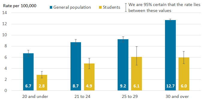 Across all age groups, the general population had a higher rate of suicide compared with higher education students.