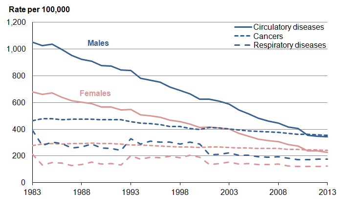 Figure 3: Age-standardised mortality rates by three main broad disease groups, 1983 to 2013, UK