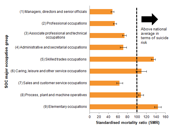 In England, male suicide risk was highest in low-skilled occupations