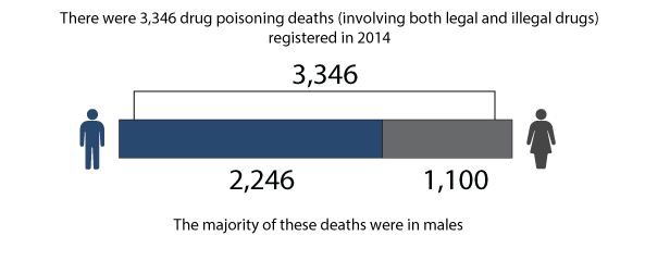Figure 1: Number of deaths from drug-related poisoning, by sex, deaths registered in 2014