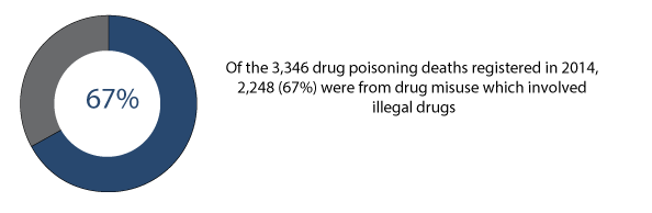 Figure 2: Number and percentage of deaths from drug-related poisoning and drug misuse, deaths registered in 2014