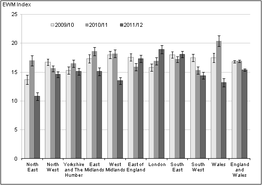 Figure 6. Excess winter mortality for regions of England, and Wales, 2009/10–2011/12