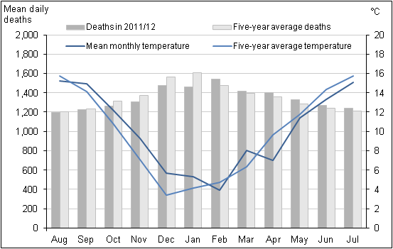 Figure 2. Mean number of daily deaths each month and mean monthly temperatures, August 2011 to July 2012