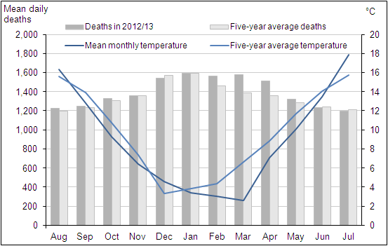 Figure 2: Mean number of daily deaths each month and mean monthly temperatures, August 2012 to July 2013