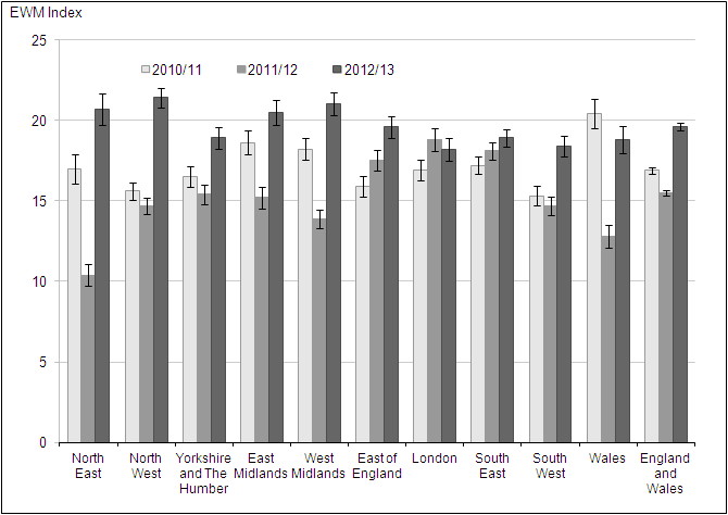 Figure 6: Excess winter mortality for regions of England, and Wales, 2010/11–2012/13