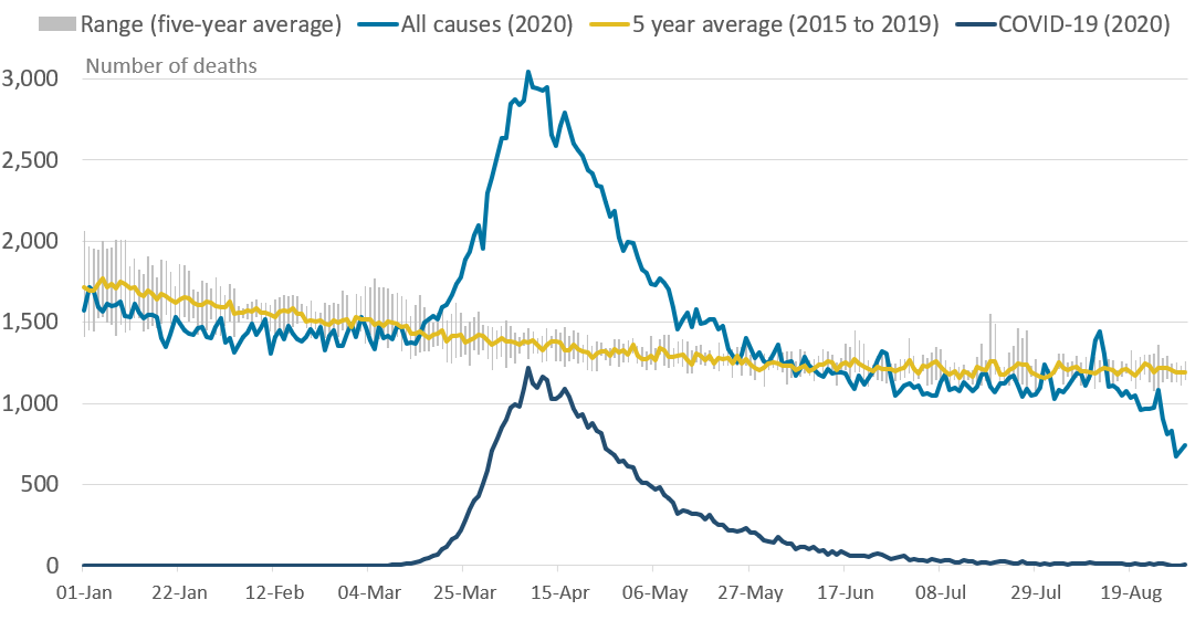 Daily deaths due to COVID-19 in England have been decreasing, following the peak of 1,220 deaths on 8 April 2020.