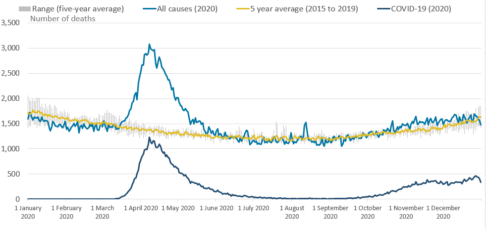Monthly mortality analysis, England and Wales - Office for National ...